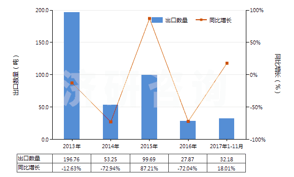 2013-2017年11月中國(guó)鄰苯二酚(HS29072910)出口量及增速統(tǒng)計(jì)